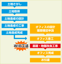 WIB工法とは